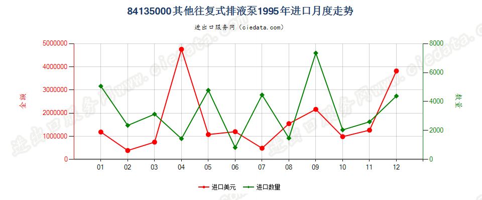 84135000进口1995年月度走势图