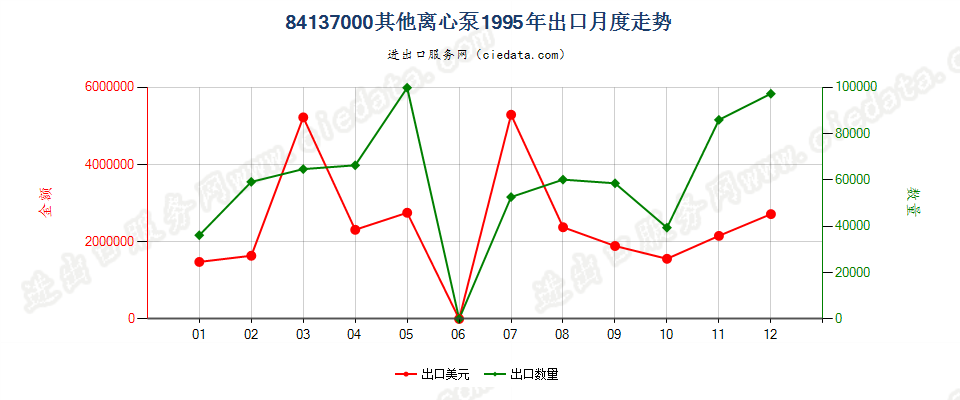 84137000出口1995年月度走势图