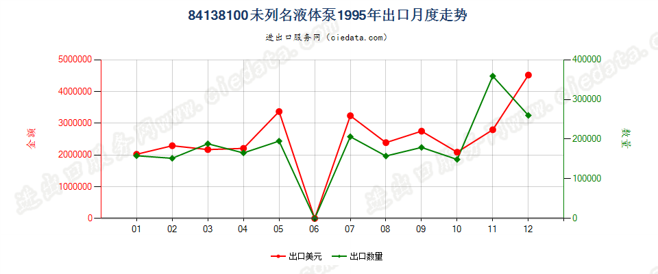 84138100未列名液体泵出口1995年月度走势图