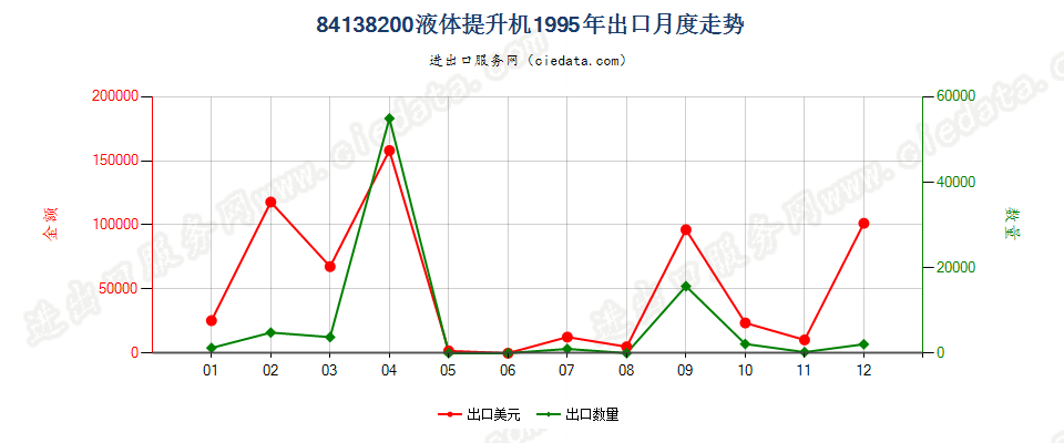 84138200液体提升机出口1995年月度走势图