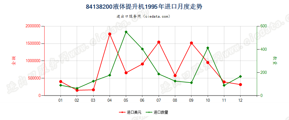 84138200液体提升机进口1995年月度走势图