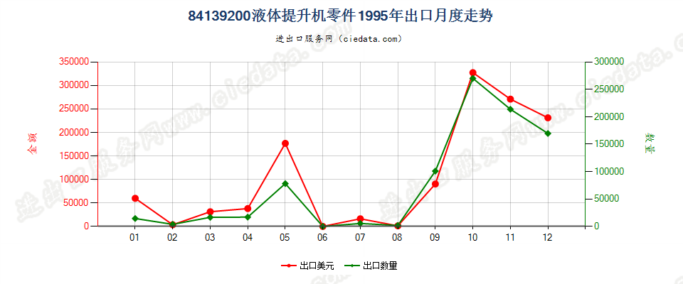 84139200液体提升机零件出口1995年月度走势图