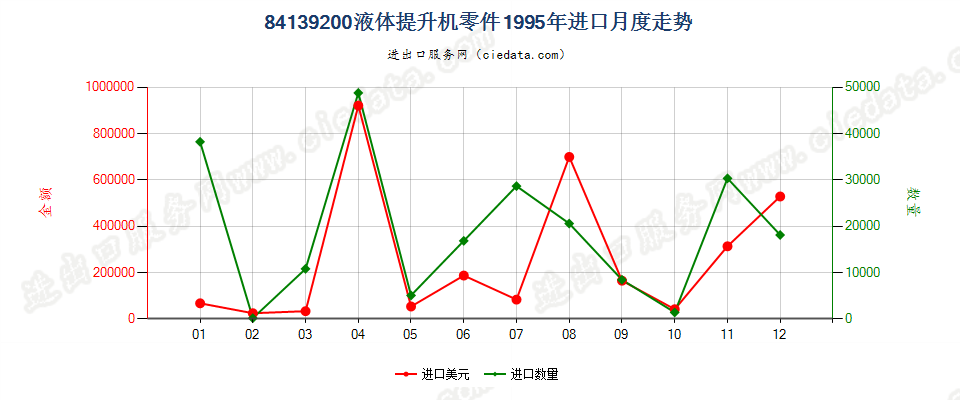 84139200液体提升机零件进口1995年月度走势图