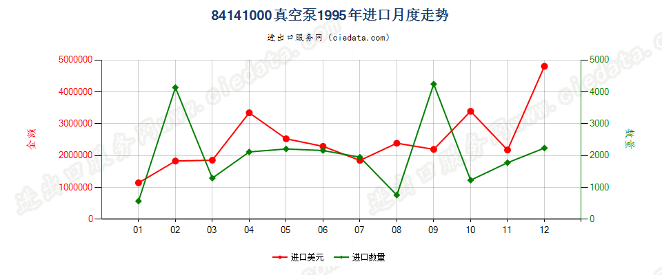 84141000真空泵进口1995年月度走势图