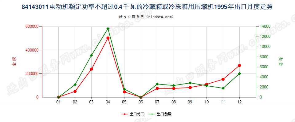 84143011冷藏、冷冻箱压缩机，电动机额定功率≤0.4kw出口1995年月度走势图