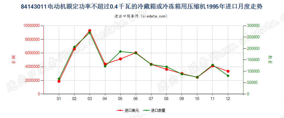 84143011冷藏、冷冻箱压缩机，电动机额定功率≤0.4kw进口1995年月度走势图