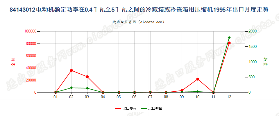 841430120.4kw＜电动机额定功率≤5kw的冷藏或冷冻箱用压缩机出口1995年月度走势图