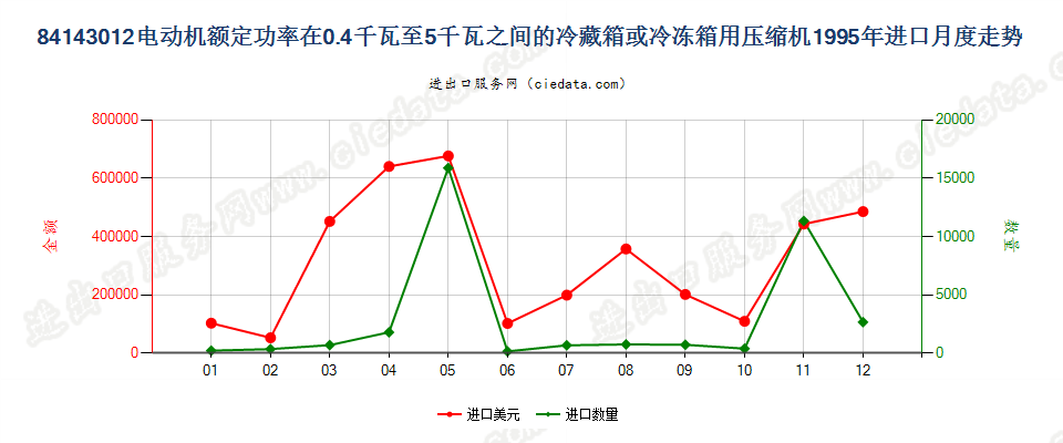 841430120.4kw＜电动机额定功率≤5kw的冷藏或冷冻箱用压缩机进口1995年月度走势图