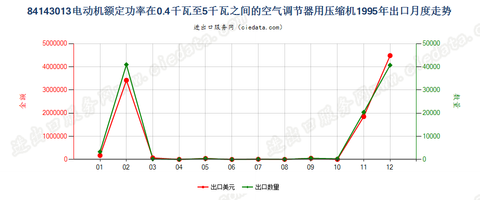841430130.4kw＜电动机额定功率≤5kw的空气调节器用压缩机出口1995年月度走势图