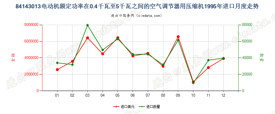 841430130.4kw＜电动机额定功率≤5kw的空气调节器用压缩机进口1995年月度走势图