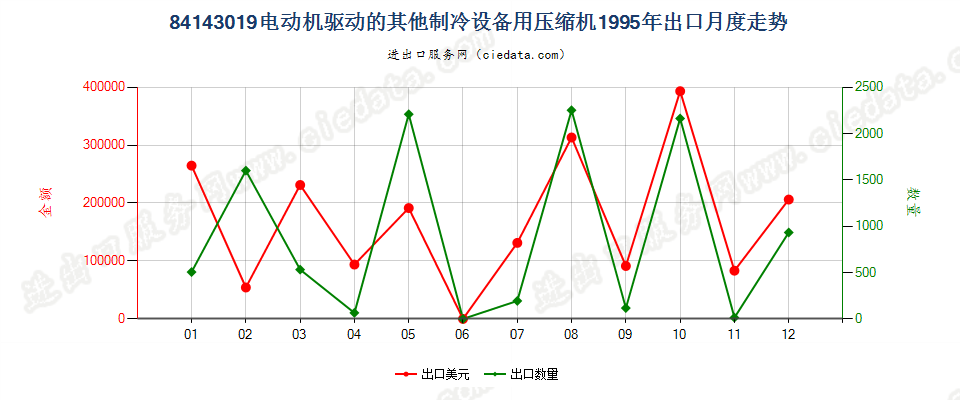 84143019电机驱动的其他制冷设备用压缩机出口1995年月度走势图