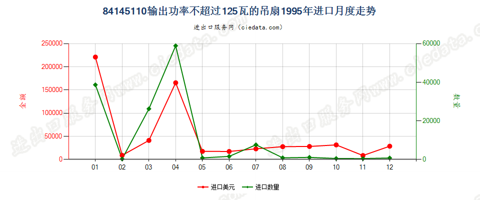 84145110输出功率≤125瓦的吊扇进口1995年月度走势图