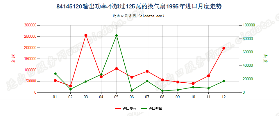 84145120输出功率≤125瓦的换气扇进口1995年月度走势图