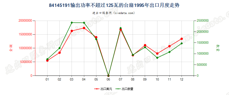 84145191输出功率≤125瓦的台扇出口1995年月度走势图