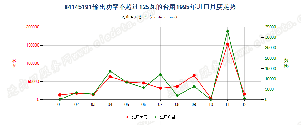 84145191输出功率≤125瓦的台扇进口1995年月度走势图