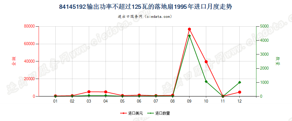 84145192输出功率≤125瓦的落地扇进口1995年月度走势图