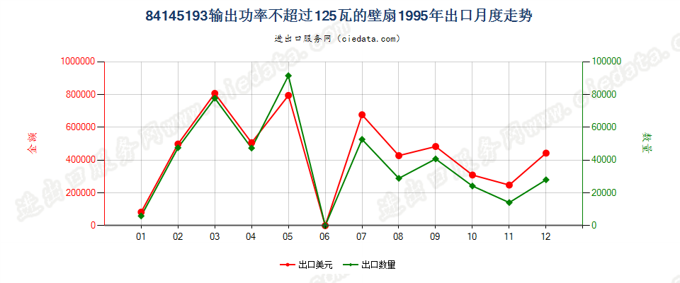 84145193输出功率≤125瓦的壁扇出口1995年月度走势图