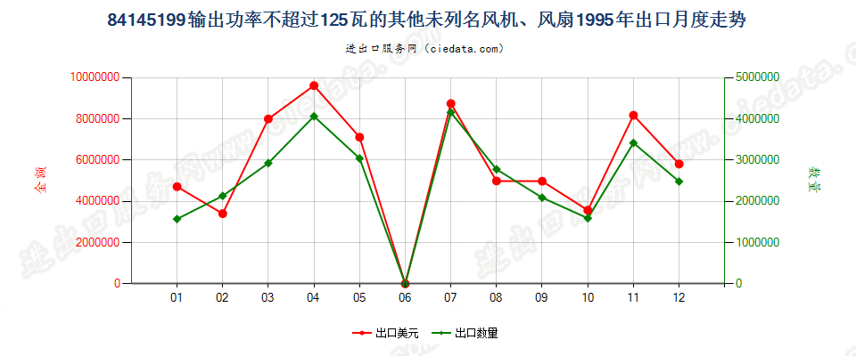 84145199输出功率≤125瓦的未列名风机、风扇出口1995年月度走势图