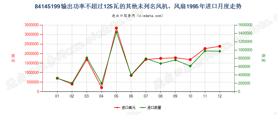 84145199输出功率≤125瓦的未列名风机、风扇进口1995年月度走势图