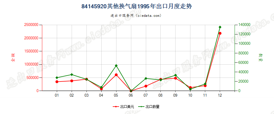 84145920其他换气扇出口1995年月度走势图