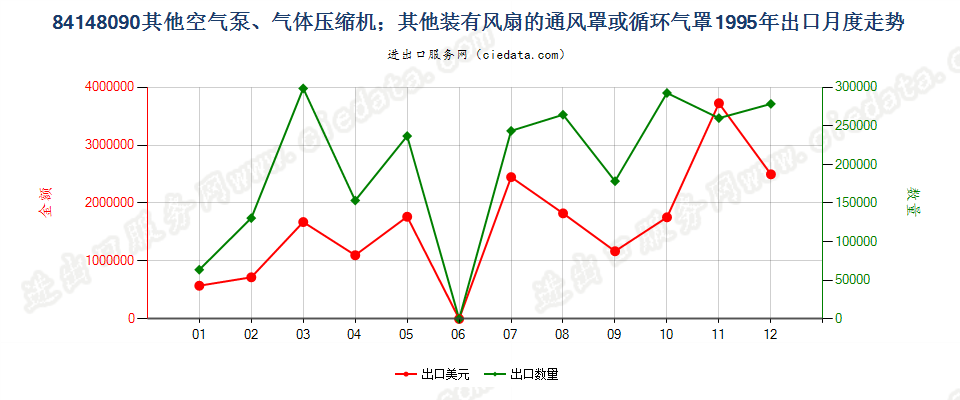 84148090其他空气泵，通风罩、循环气罩出口1995年月度走势图