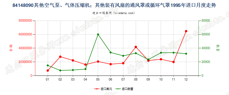 84148090其他空气泵，通风罩、循环气罩进口1995年月度走势图