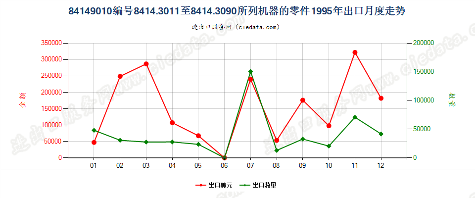 84149010出口1995年月度走势图