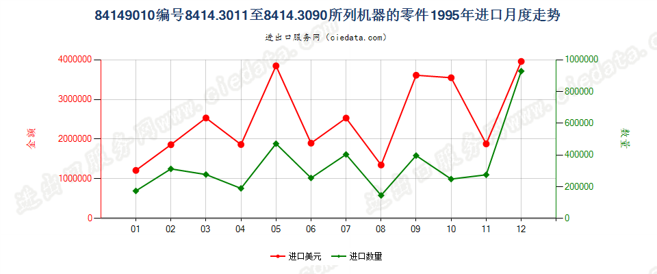 84149010进口1995年月度走势图