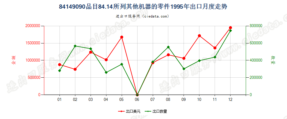 841490908414所列其他机器的零件出口1995年月度走势图