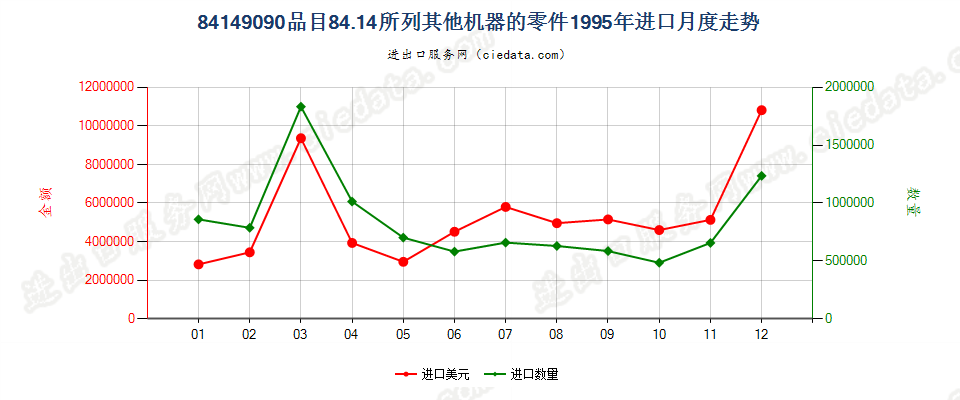 841490908414所列其他机器的零件进口1995年月度走势图