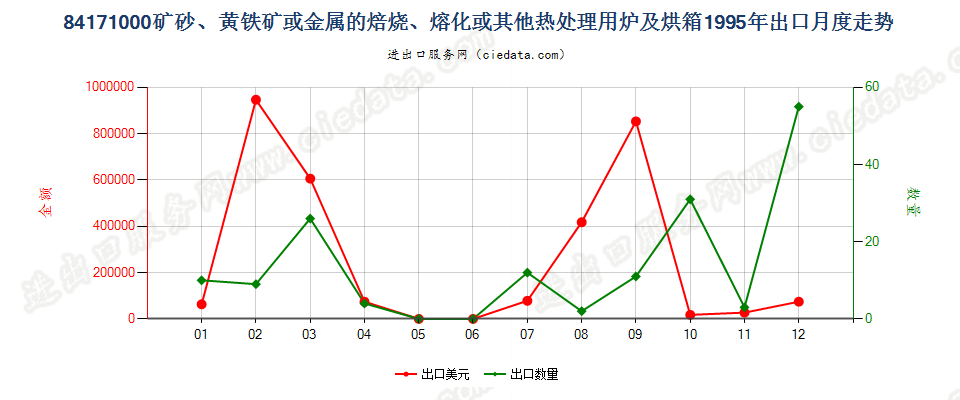 84171000矿砂或金属的焙烧、熔化等热处理用炉及烘箱出口1995年月度走势图