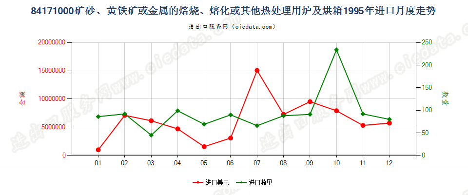 84171000矿砂或金属的焙烧、熔化等热处理用炉及烘箱进口1995年月度走势图