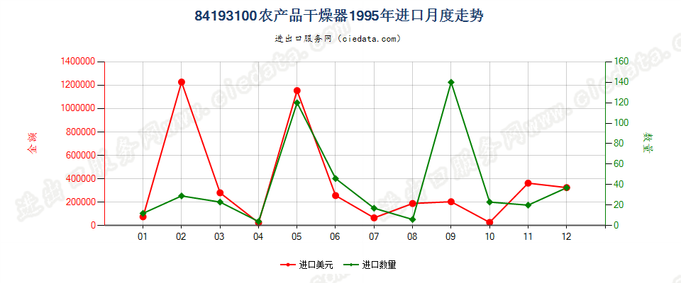 84193100(2022STOP)农产品干燥器进口1995年月度走势图