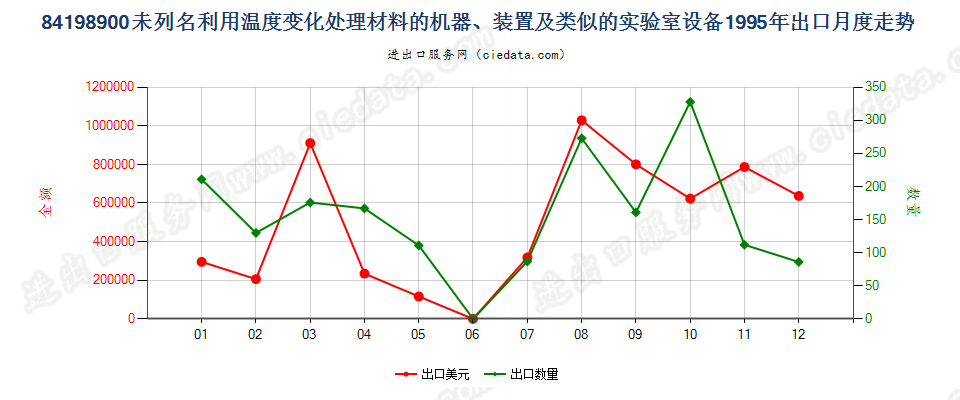 84198900出口1995年月度走势图