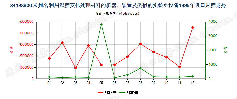 84198900进口1995年月度走势图