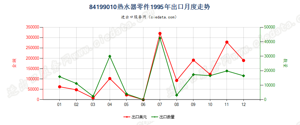 84199010热水器零件出口1995年月度走势图