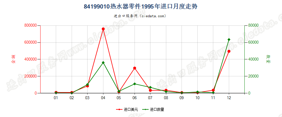 84199010热水器零件进口1995年月度走势图