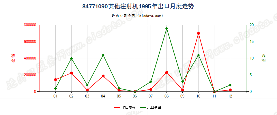 84771090其他注射机出口1995年月度走势图