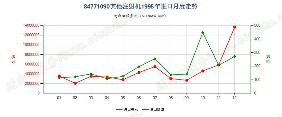 84771090其他注射机进口1995年月度走势图