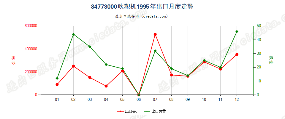 84773000(2011stop)吹塑机出口1995年月度走势图