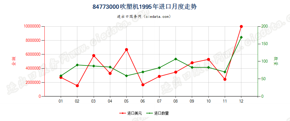 84773000(2011stop)吹塑机进口1995年月度走势图