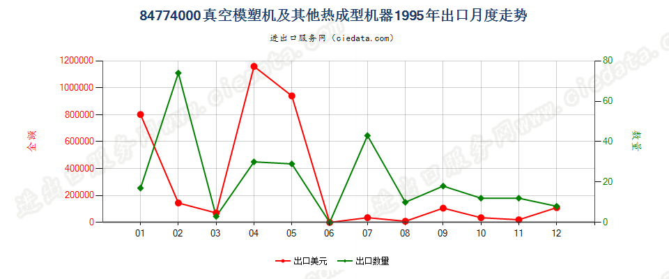 84774000出口1995年月度走势图