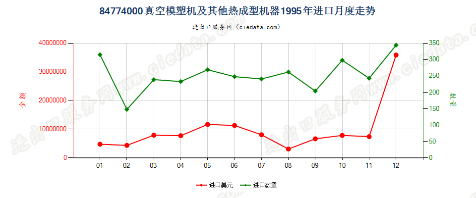 84774000进口1995年月度走势图