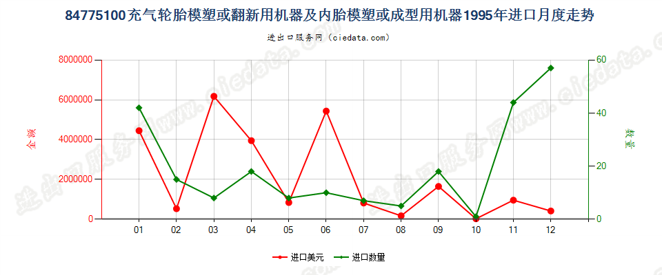 84775100充气轮胎模塑或翻新及内胎模塑或成型机器进口1995年月度走势图