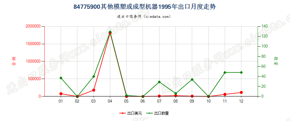 84775900其他模塑或成型机器出口1995年月度走势图