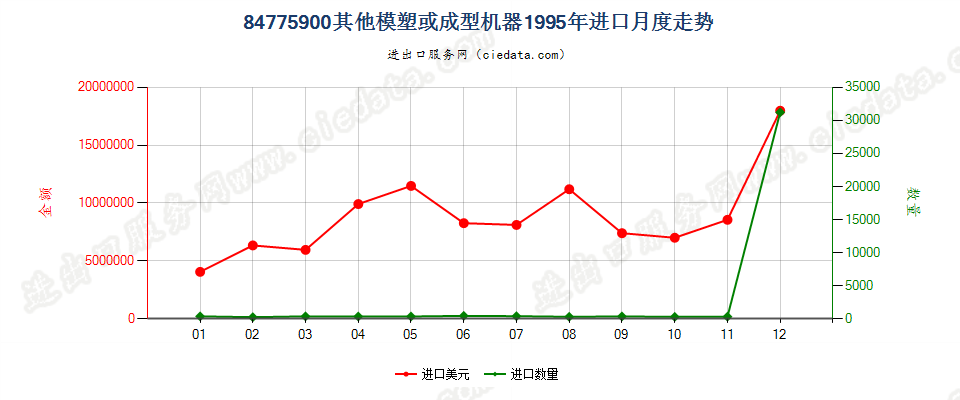 84775900其他模塑或成型机器进口1995年月度走势图