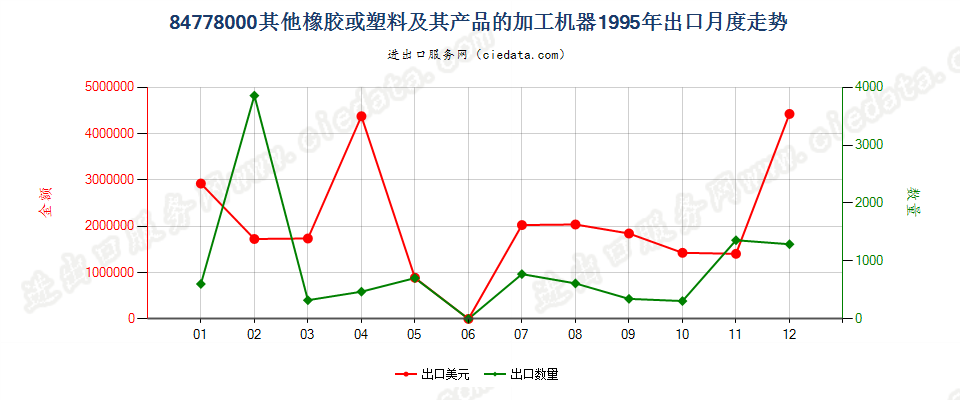 84778000其他橡胶或塑料及其产品的加工机器出口1995年月度走势图