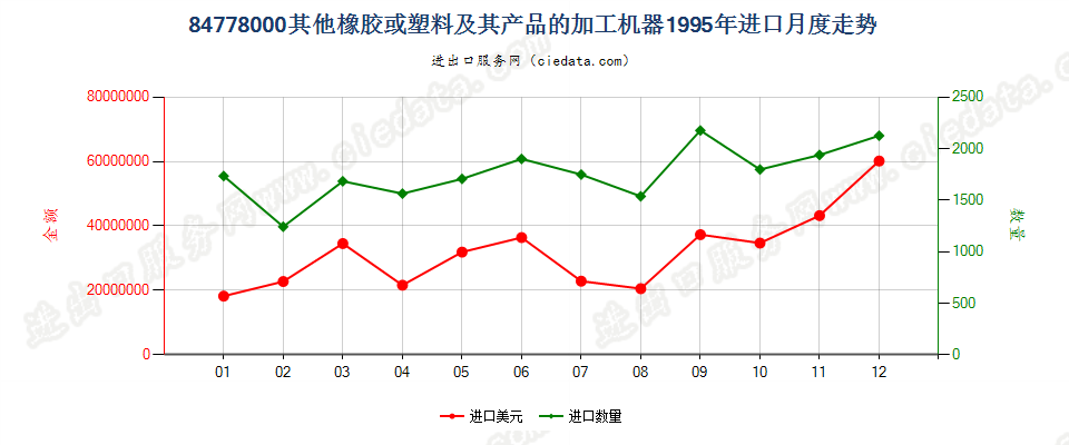 84778000其他橡胶或塑料及其产品的加工机器进口1995年月度走势图