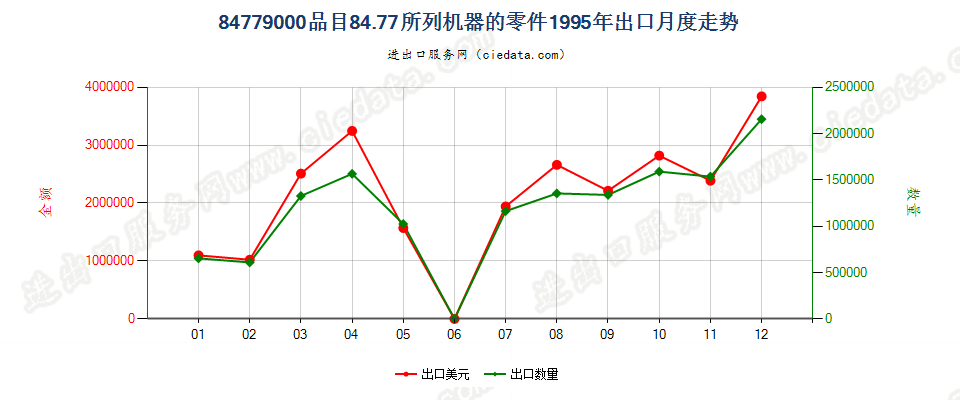 84779000品目8477所列机器的零件出口1995年月度走势图