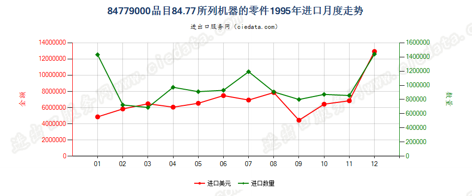 84779000品目8477所列机器的零件进口1995年月度走势图